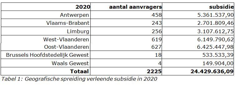 Subsidie kilometerheffing
