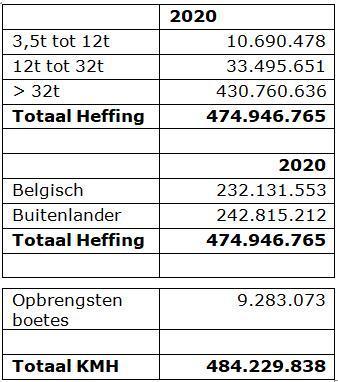 opbrengsten kilometer heffing