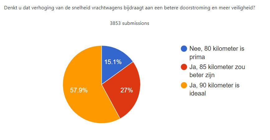 transporteffect verhoging snelheid
